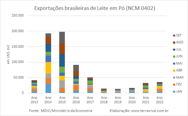 O maior volume de lácteos exportados pelo Brasil foi para o Uruguai em 2022