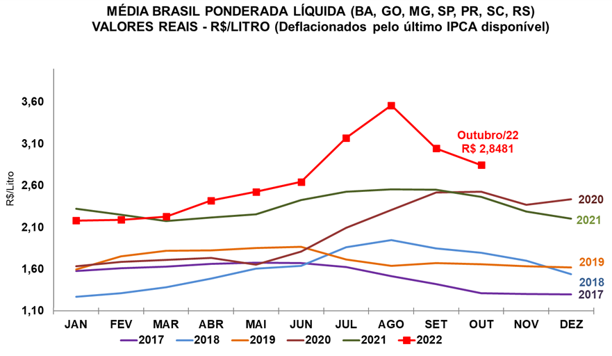 LEITE/CEPEA: Preço ao produtor cai 15 centavos/litro em novembro