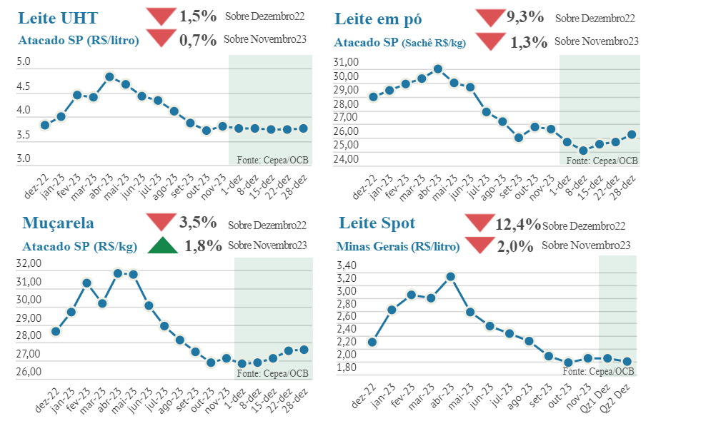 Informe CILeite_ Mercado lácteo segue com preços estáveis