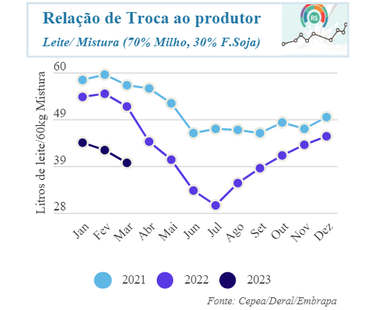 Oferta apertada ainda pressiona preços de lácteos