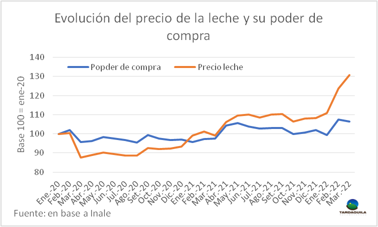 Uruguai – Leite perde poder de compra em março