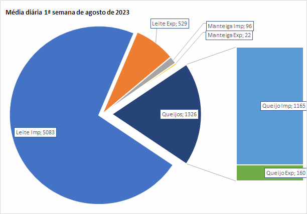 As importações de lácteos da categoria Leite alcançam um novo recorde na 1ª semana de agosto