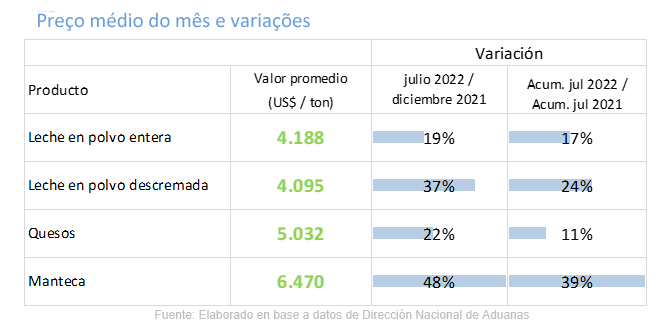 Uruguai – O volume exportado de leite em pó integral caiu 15% no acumulado até julho