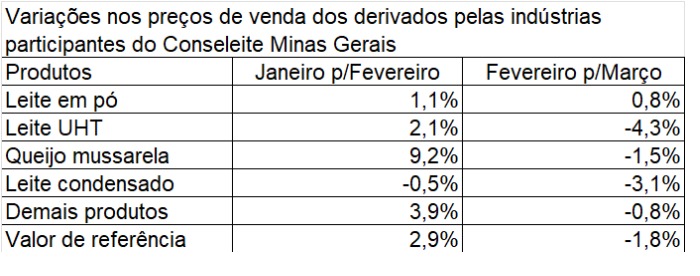 Conseleite-MG divulga nova projeção do valor de referência do leite