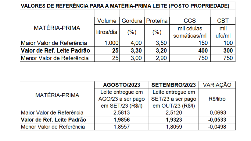 Conseleite/MT : Preço a ser pago em Outubro teve uma redução de 1,79% em MT