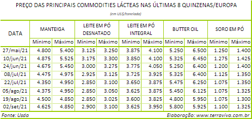 Perspectivas do USDA sobre o mercado lácteo da Europa - Relatório 35 de 02/09/2021
