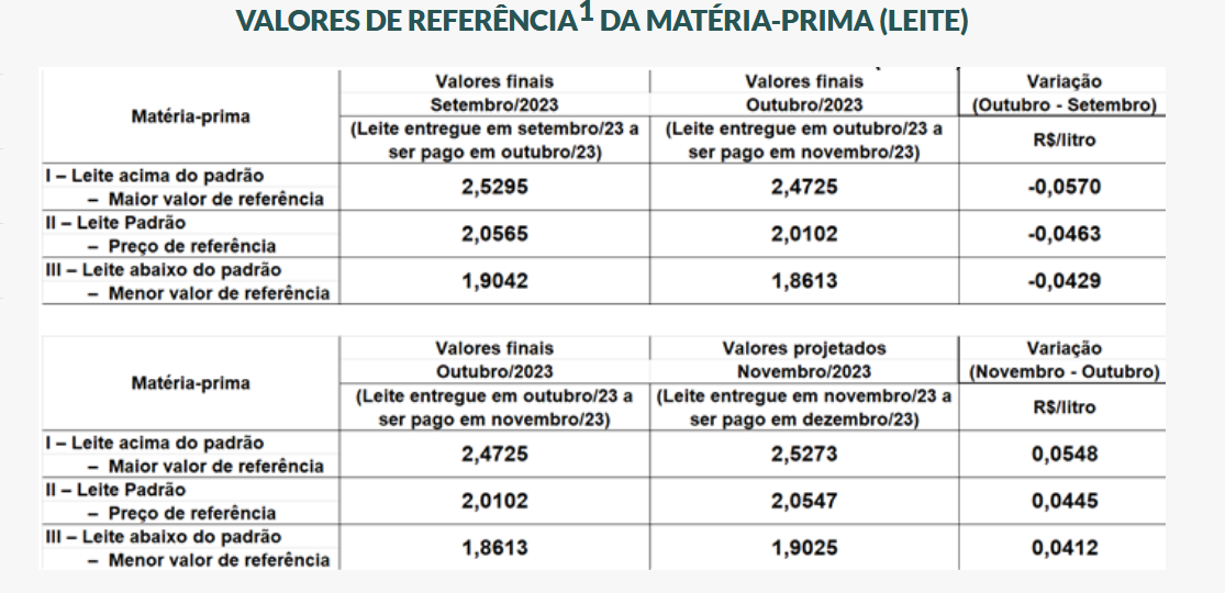 Conseleite/SC : Leite a ser pago em Dezembro teve alta de 2,21%