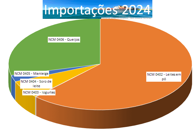 Em 2024, as importações brasileiras caíram em valor e volume na comparação com 2023