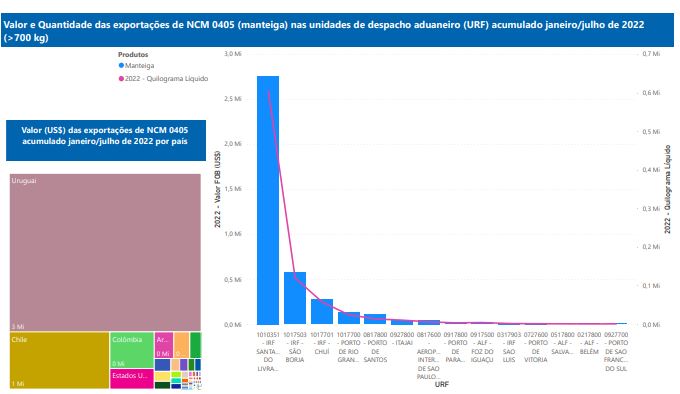Relatório Mensal das Exportações Brasileiras de NCM0405 (manteiga)