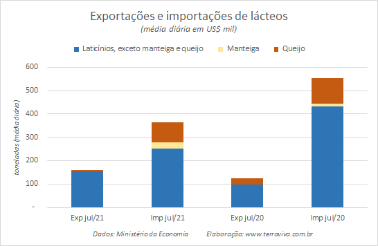 Números preliminares da média diária do comércio exterior de leite e derivados