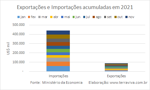 Números preliminares da média diária do comércio exterior de leite e derivados