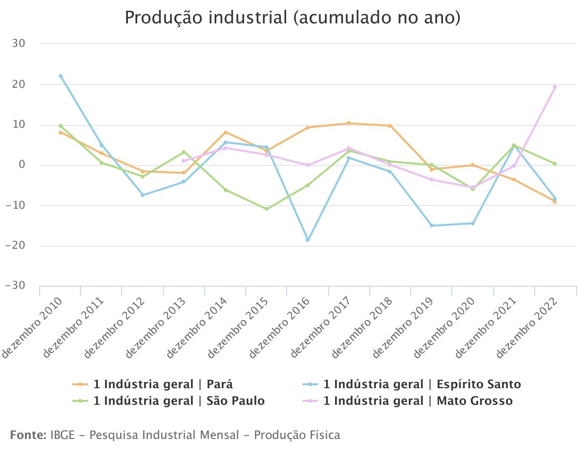 Produção industrial fecha 2022 com redução em oito dos 15 locais pesquisados