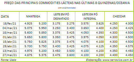 Perspectivas do USDA sobre o mercado lácteo da Oceania – Relatório 21 de 27/05/2021