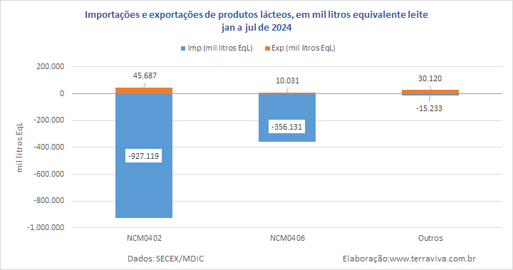 O déficit da balança comercial de produtos lácteos em julho é o maior da série histórica, em EqL