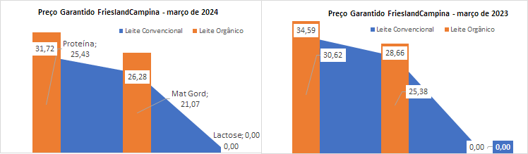 O preço garantido da FrieslandCampina para o leite orgânico tem aumento mais acentuado em março de 2024