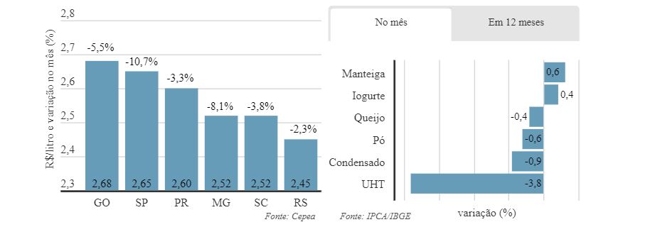Preços no varejo e ao produtor continuam em queda