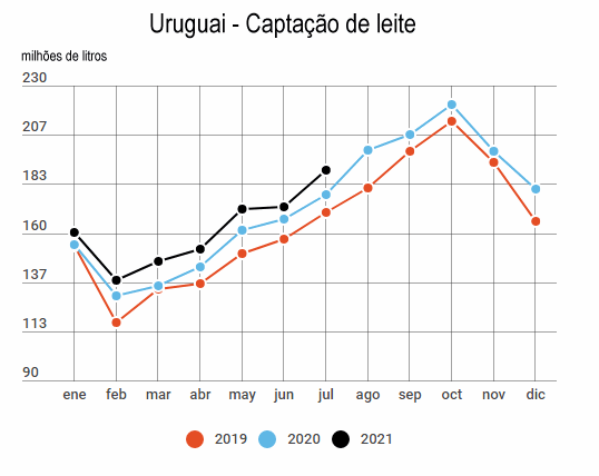 Uruguai – Produção aumenta nos primeiros 7 meses do ano
