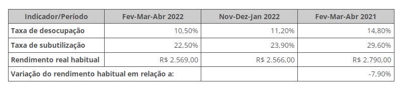 PNAD Contínua: taxa de desocupação é de 10,5% e taxa de subutilização é de 22,5% no trimestre encerrado em abril