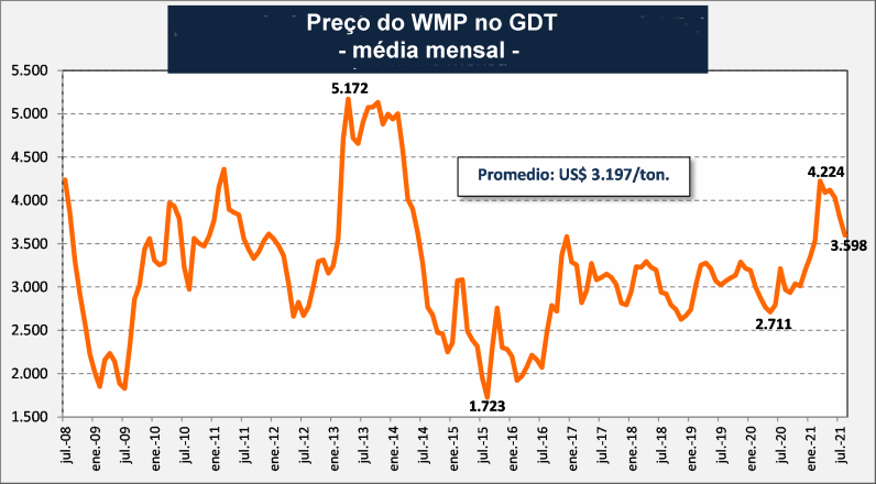 Mercado futuro para o leite em pó integral (WMP) 