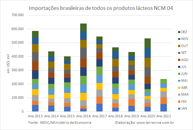 Importações brasileiras de lácteos NCM 04 – janeiro a junho de 2021