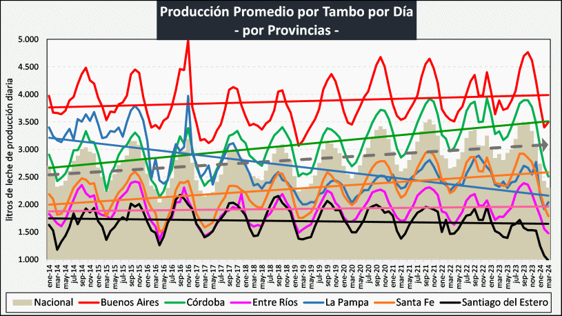 Argentina – Estratificação da produção primária de leite no mês de março