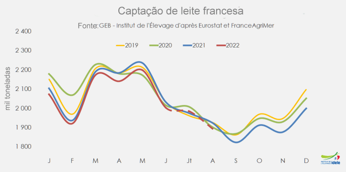 França – Descapitalização e meteorologia fizeram a captação de leite cair neste verão