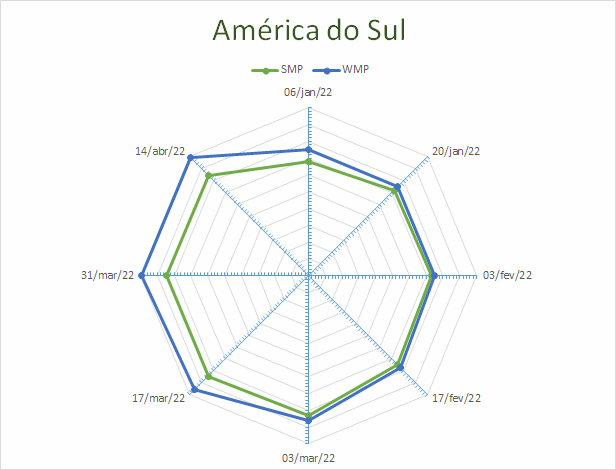 Perspectivas do USDA sobre o mercado lácteo da América do Sul – Relatório 15 de 14/04/2022
