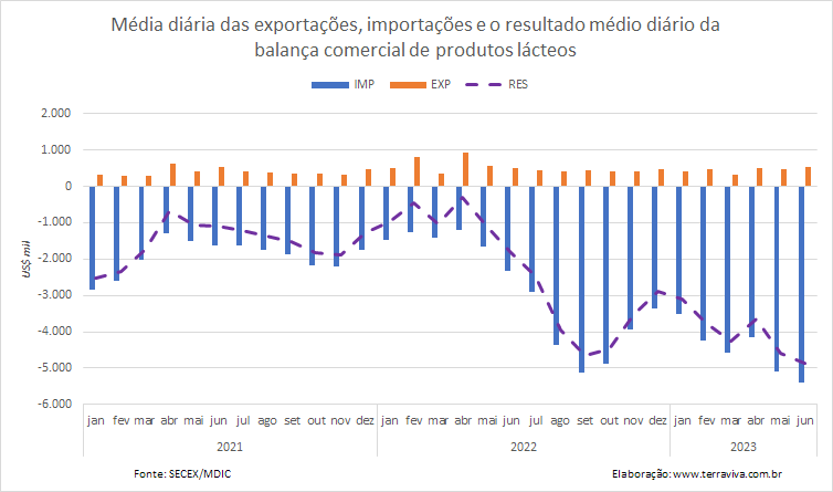 A média diária do déficit da balança de produtos lácteos atinge um novo recorde na 3ª semana de junho