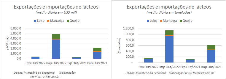 Outubro registra o segundo maior déficit da balança comercial de produtos lácteos de 2022 