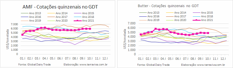 GDT – Evento 293 de 05 de outubro de 2021