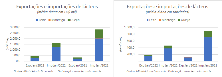 Números preliminares da média diária do comércio exterior de leite e derivados
