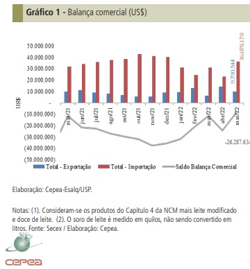 Déficit da balança comercial triplica em maio