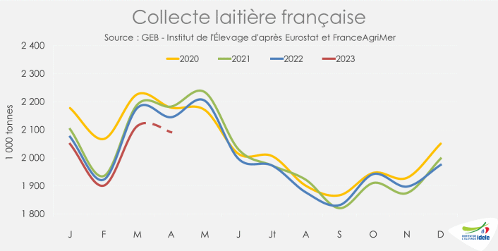 França – Queda preocupante na coleta de leite