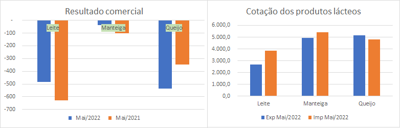 Números preliminares da média diária do comércio exterior de leite e derivados
