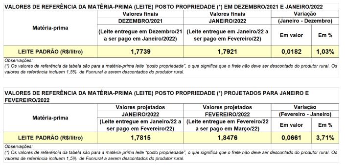 Conseleite/PR: projeção de alta de 3,71% no preço do leite entregue em fevereiro