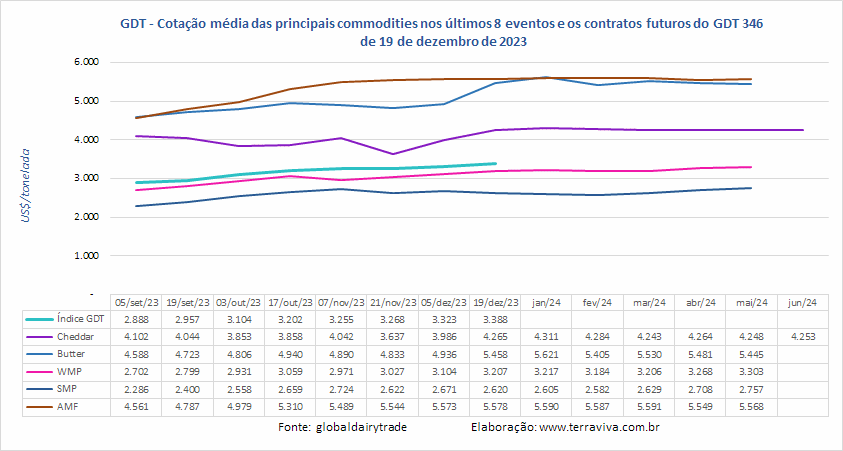 A média do Índice GDT de 2023 é a menor, desde 2020