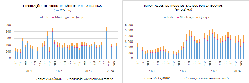 A média diária das importações de produtos lácteos, até a 2ª semana de junho, é a maior de 2024