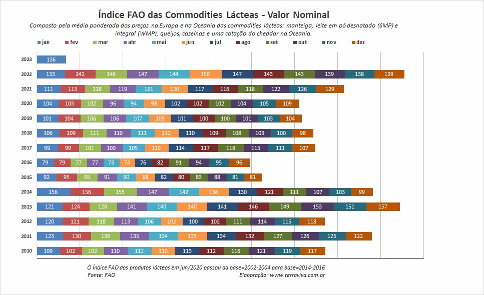 O Índice FAO do preço dos alimentos de dezembro foi menor do que o de um ano atrás
