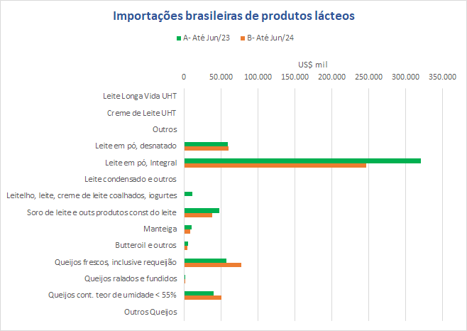 Importações de Queijos atingem novo recorde no 1º semestre de 2024