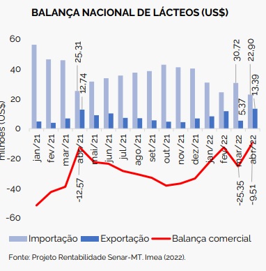 O preço médio do leite pago ao produtor registrou elevação expressiva de 9,96%