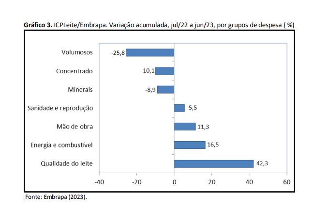 Custo de produção de leite fechou primeiro semestre do ano em queda