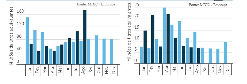 Balança comercial brasileira de leite e derivados – Setembro2022