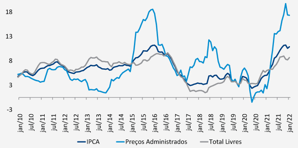 Apesar de inflação menor este ano, taxa segue em cima da meta estabelecida pelo banco central