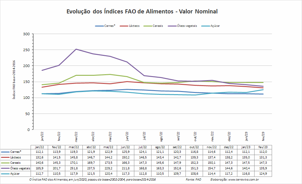Décimo primeiro mês consecutivo de queda no Índice FAO dos Alimentos
