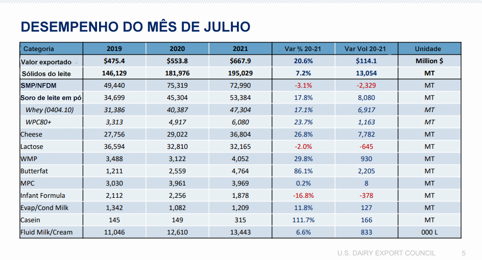 EUA – Queijo e soro de leite aumentam as exportações pelo 6º mês consecutivo