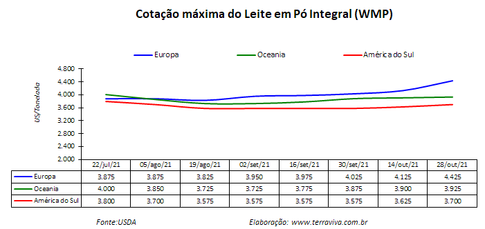 Perspectivas do USDA sobre o mercado lácteo da América do Sul – Relatório 43 de 28/10/2021