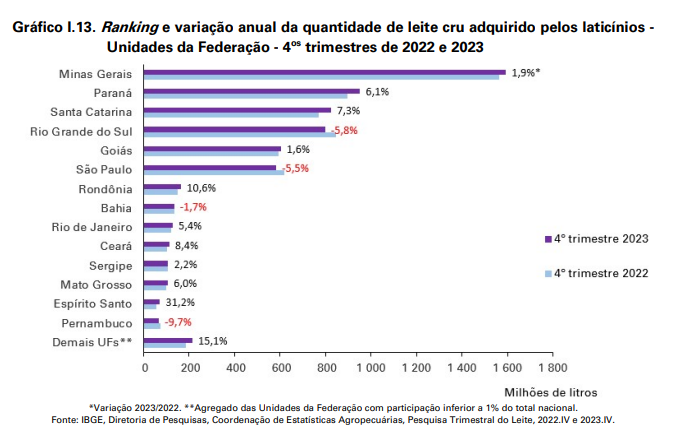 Produção de leite no 4*trimestre de 2023 houve aumento de 2,5%