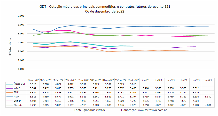 As cotações do WMP chegam ao final de 2022 com valores moderados