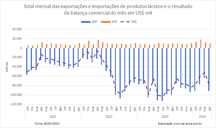 Abril tem o maior déficit da balança comercial brasileira de produtos lácteos do ano