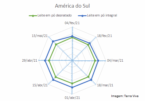 Perspectivas do USDA sobre o mercado lácteo da América do Sul – Relatório 19 de 13/05/2021